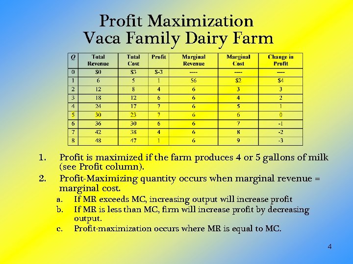 Profit Maximization Vaca Family Dairy Farm 1. 2. Profit is maximized if the farm