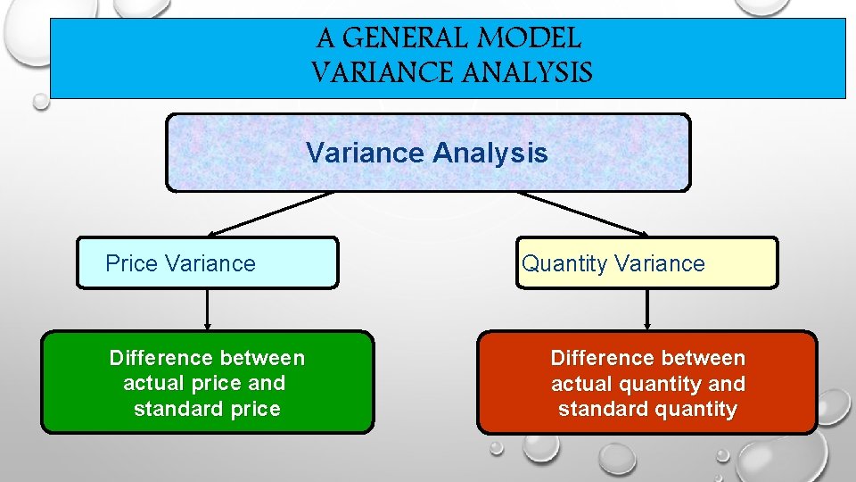 A GENERAL MODEL VARIANCE ANALYSIS Variance Analysis Price Variance Difference between actual price and