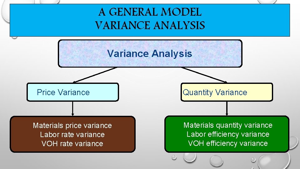 A GENERAL MODEL VARIANCE ANALYSIS Variance Analysis Price Variance Materials price variance Labor rate