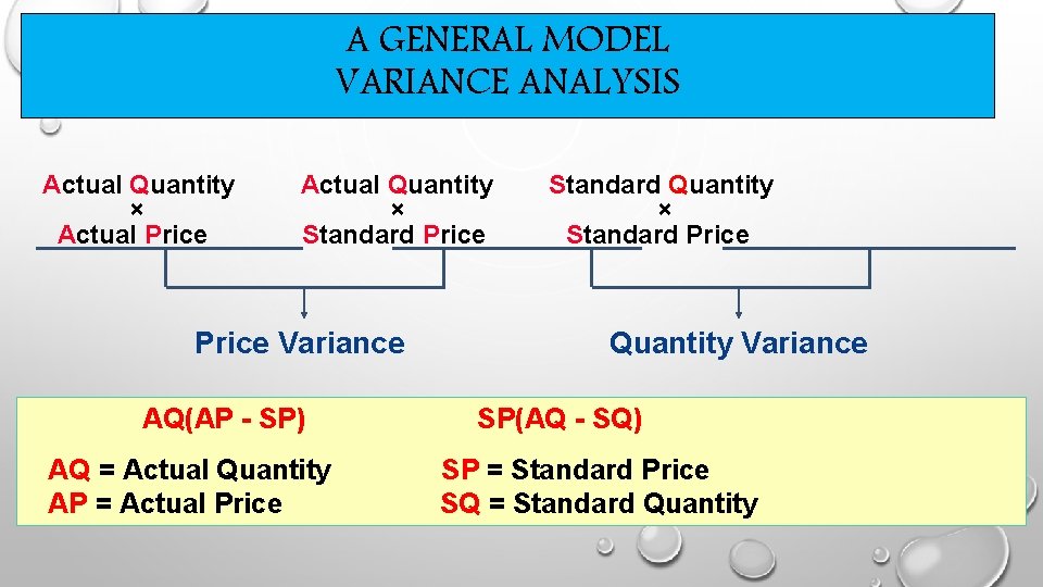 A GENERAL MODEL VARIANCE ANALYSIS Actual Quantity × Actual Price Actual Quantity × Standard