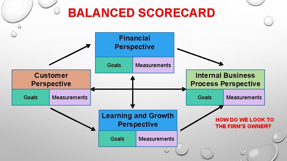 BALANCED SCORECARD Financial Perspective Goals Measurements Customer Perspective Goals Internal Business Process Perspective Measurements