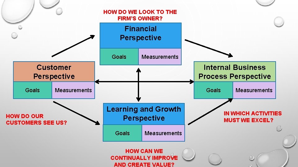 HOW DO WE LOOK TO THE FIRM’S OWNER? Financial Perspective Goals Measurements Customer Perspective