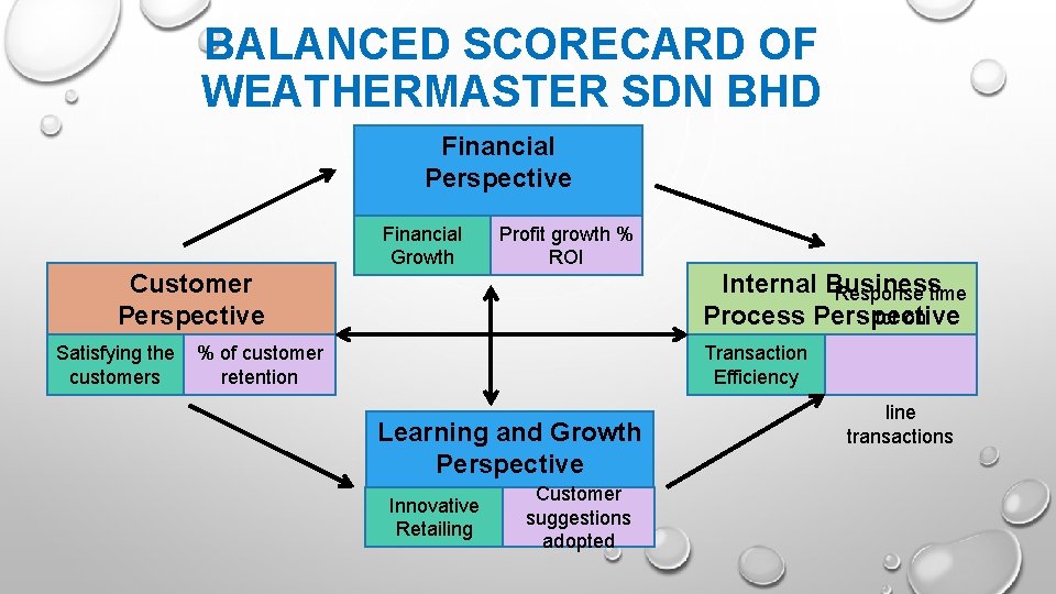 BALANCED SCORECARD OF WEATHERMASTER SDN BHD Financial Perspective Customer Perspective Financial Growth Profit growth