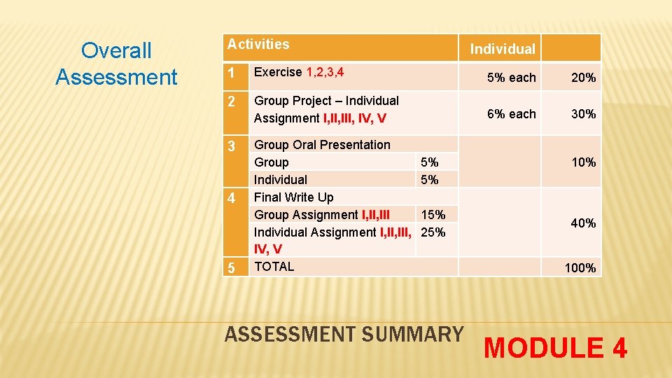 Overall Assessment Activities Individual 1 Exercise 1, 2, 3, 4 5% each 20% 2