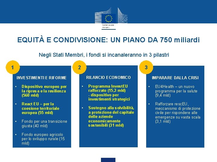 EQUITÀ E CONDIVISIONE: UN PIANO DA 750 miliardi Negli Stati Membri, i fondi si EQUITÀ E CONDIVISIONE: UN PIANO DA 750 miliardi Negli Stati Membri, i fondi si