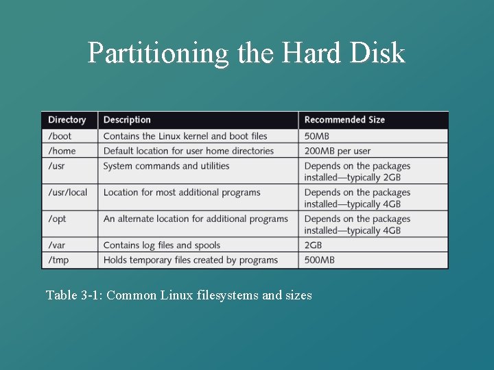 Partitioning the Hard Disk Table 3 -1: Common Linux filesystems and sizes 