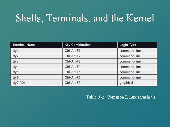 Shells, Terminals, and the Kernel Table 3 -2: Common Linux terminals 