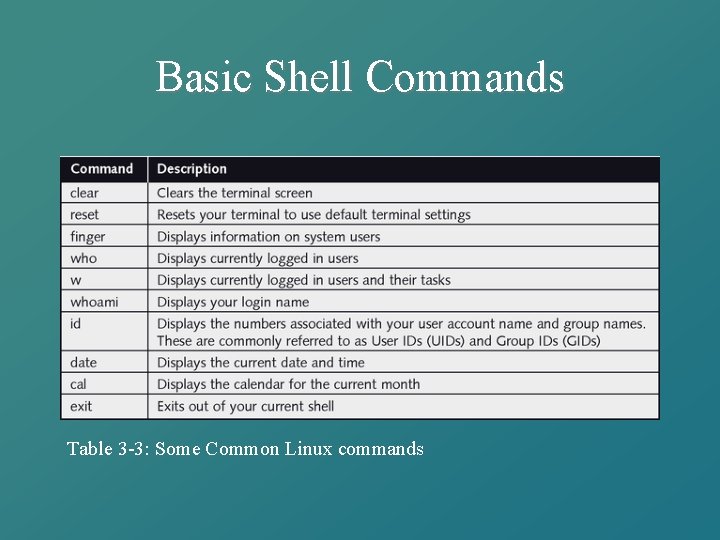 Basic Shell Commands Table 3 -3: Some Common Linux commands 