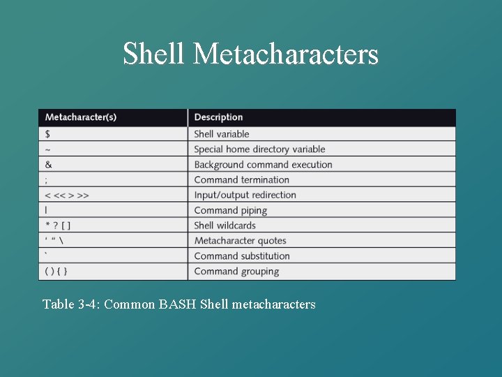 Shell Metacharacters Table 3 -4: Common BASH Shell metacharacters 