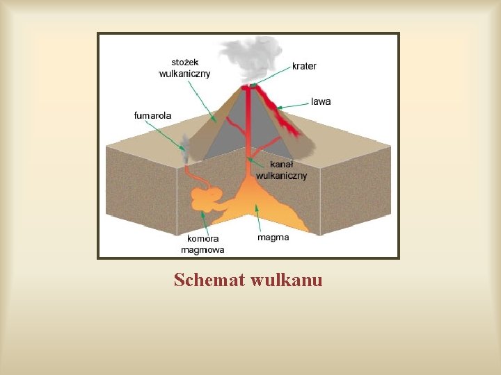 Schemat wulkanu Schemat wulkanu