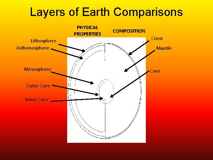 Layers of Earth Comparisons PHYSICAL PROPERTIES Lithosphere Asthenosphere Mesosphere Outer Core Inner Core COMPOSITION