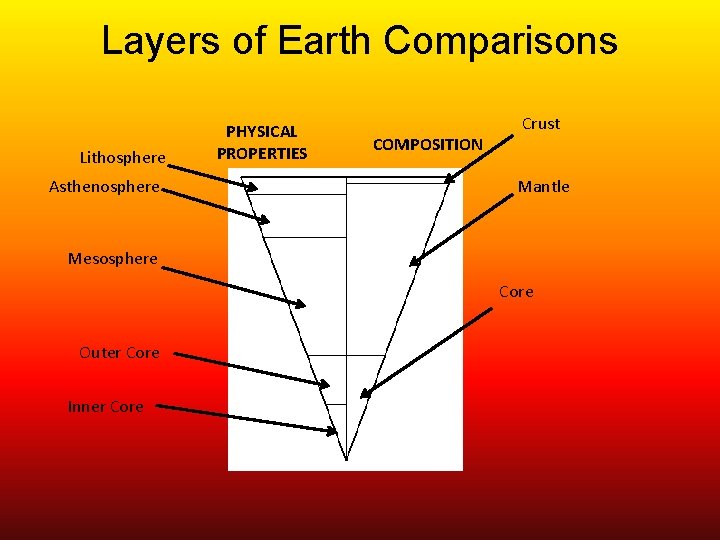 Layers of Earth Comparisons Lithosphere Asthenosphere PHYSICAL PROPERTIES COMPOSITION Crust Mantle Mesosphere Core Outer