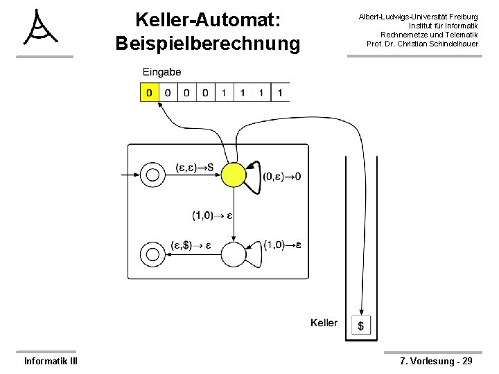 Keller-Automat: Beispielberechnung Informatik III Albert-Ludwigs-Universität Freiburg Institut für Informatik Rechnernetze und Telematik Prof. Dr.