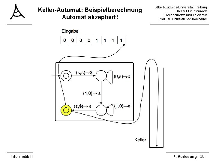 Keller-Automat: Beispielberechnung Automat akzeptiert! Informatik III Albert-Ludwigs-Universität Freiburg Institut für Informatik Rechnernetze und Telematik