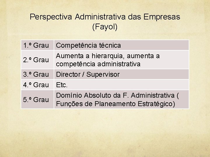 Perspectiva Administrativa das Empresas (Fayol) 1. º Grau 2. º Grau 3. º Grau