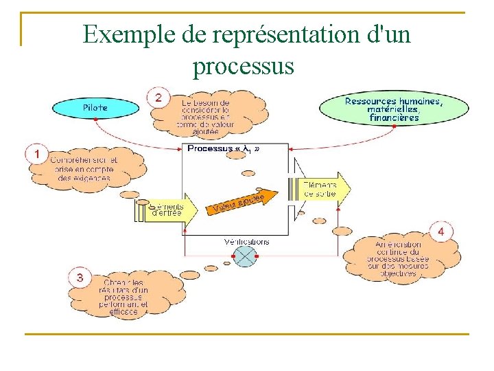 Exemple de représentation d'un processus 