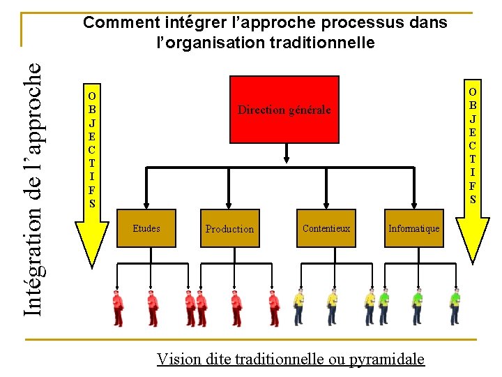 Intégration de l’approche Comment intégrer l’approche processus dans l’organisation traditionnelle O B J E