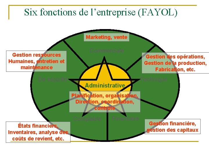 Six fonctions de l’entreprise (FAYOL) Marketing, vente Gestion ressources Humaines, entretien et maintenance De