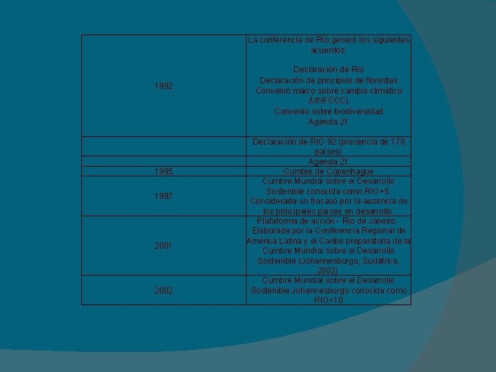 1992 1995 1997 2001 2002 La conferencia de Río generó los siguientes acuerdos: Declaración