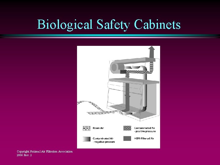 Biological Safety Cabinets Copyright National Air Filtration Association 2006 Rev. 2 