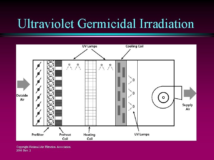 Ultraviolet Germicidal Irradiation Copyright National Air Filtration Association 2006 Rev. 2 