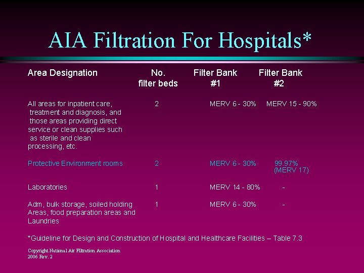 AIA Filtration For Hospitals* Area Designation No. filter beds Filter Bank #1 Filter Bank AIA Filtration For Hospitals* Area Designation No. filter beds Filter Bank #1 Filter Bank
