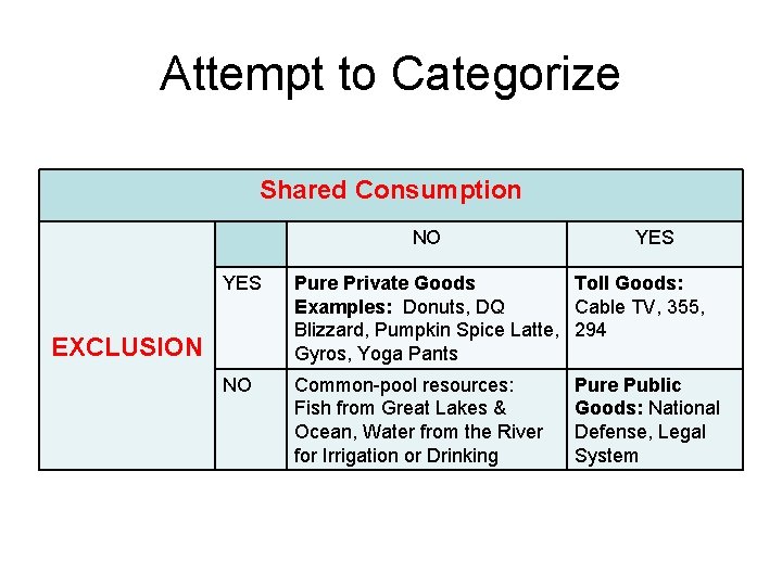 Attempt to Categorize Shared Consumption NO YES Pure Private Goods Toll Goods: Examples: Donuts,