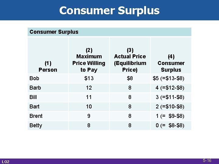 Consumer Surplus (2) Maximum Price Willing to Pay (3) Actual Price (Equilibrium Price) Bob