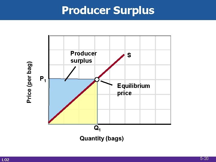 Producer Surplus Producer surplus P 1 S Equilibrium price Q 1 LO 2 5