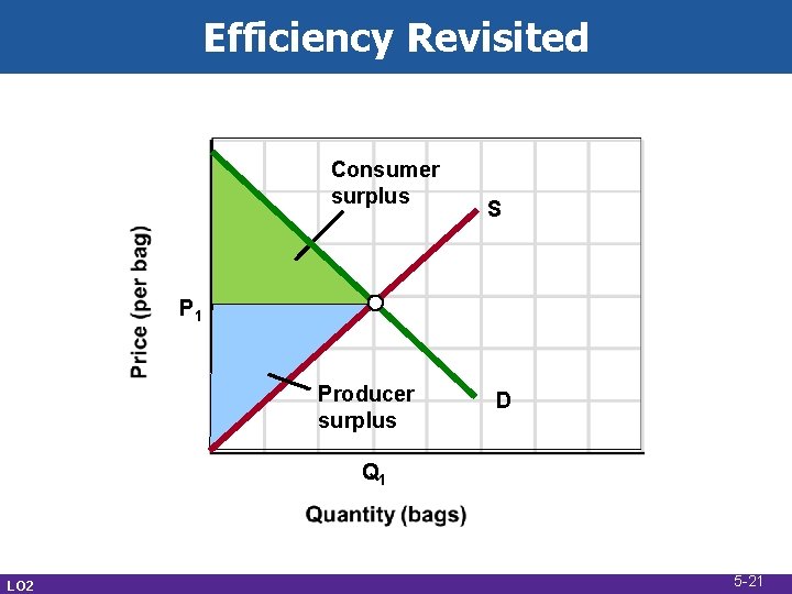 Efficiency Revisited Consumer surplus S P 1 Producer surplus D Q 1 LO 2