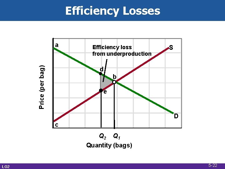 Efficiency Losses Price (per bag) a Efficiency loss from underproduction S d b e