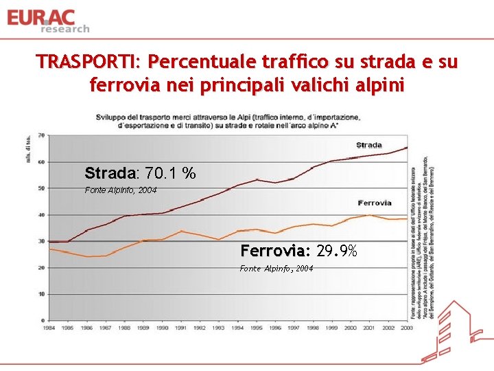 TRASPORTI: Percentuale traffico su strada e su ferrovia nei principali valichi alpini Strada: Strada