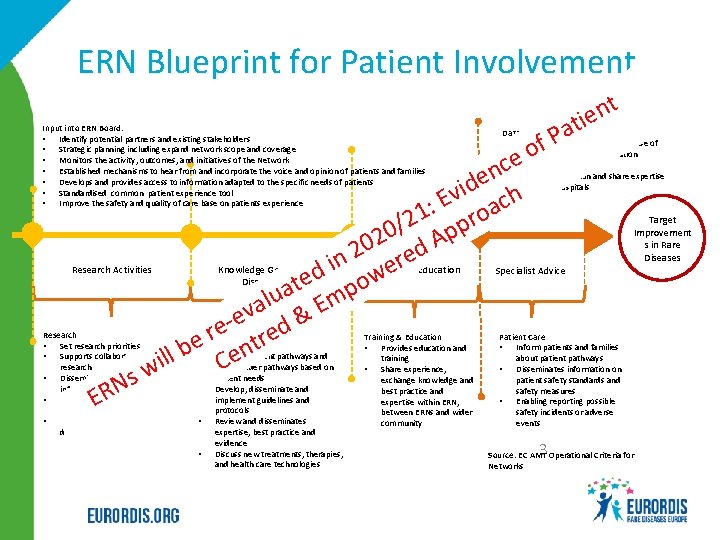 ERN Blueprint for Patient Involvement Input into ERN Board: • Identify potential partners and