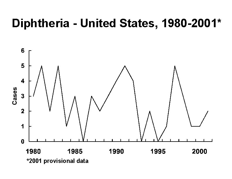 Diphtheria - United States, 1980 -2001* *2001 provisional data 
