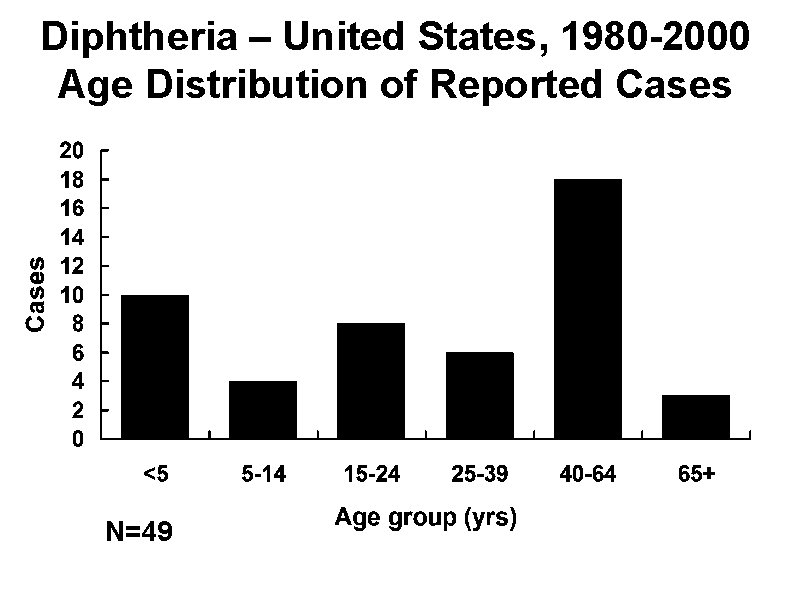 Diphtheria – United States, 1980 -2000 Age Distribution of Reported Cases N=49 