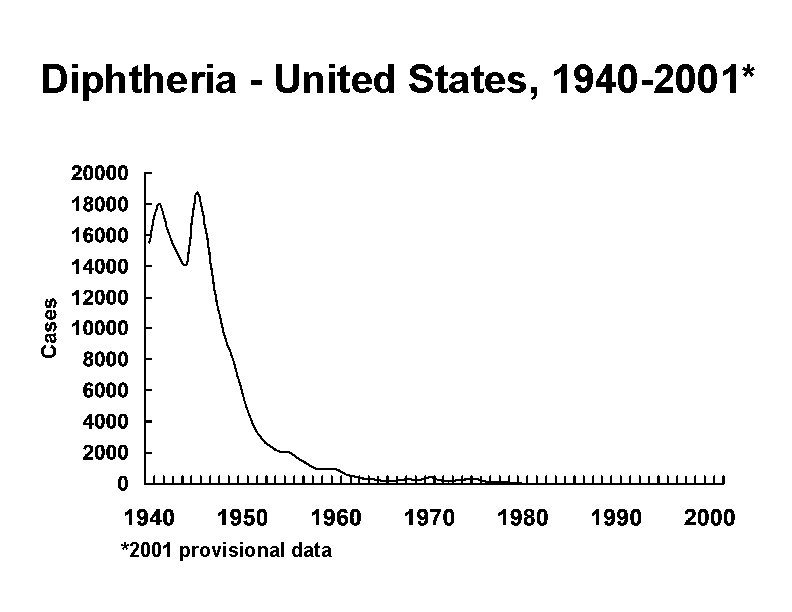 Diphtheria - United States, 1940 -2001* *2001 provisional data 