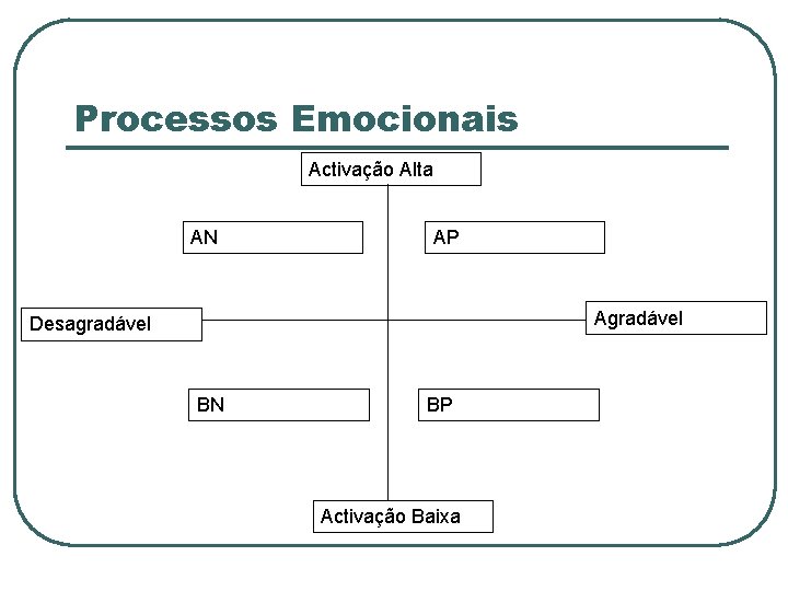 Processos Emocionais Activação Alta AN AP Agradável Desagradável BN BP Activação Baixa 