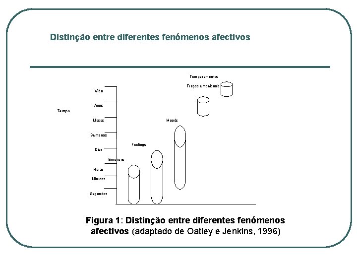 Distinção entre diferentes fenómenos afectivos Temperamentos Traços emocionais Vida Anos Tempo Moods Meses Semanas