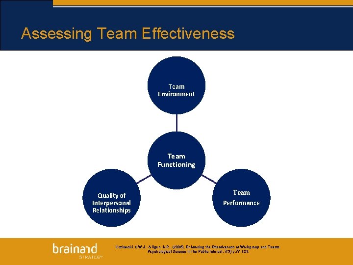 Assessing Team Effectiveness Team Environment Team Functioning Quality of Interpersonal Relationships Team Performance Kozlowski,