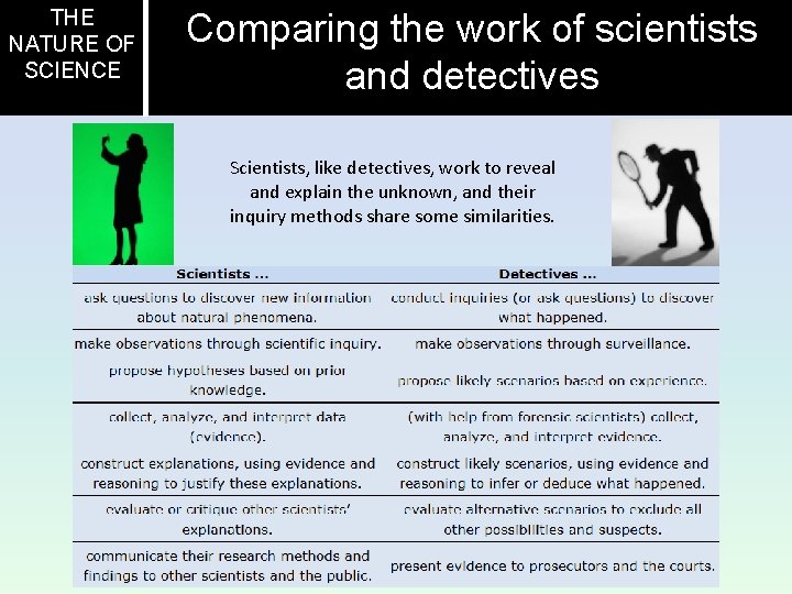 THE NATURE OF SCIENCE Comparing the work of scientists and detectives Scientists, like detectives,