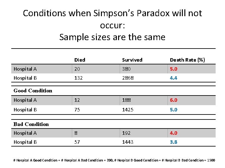 Conditions when Simpson’s Paradox will not occur: Sample sizes are the same Died Survived
