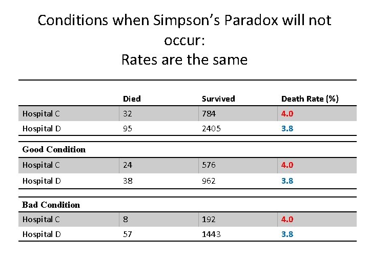 Conditions when Simpson’s Paradox will not occur: Rates are the same Died Survived Death