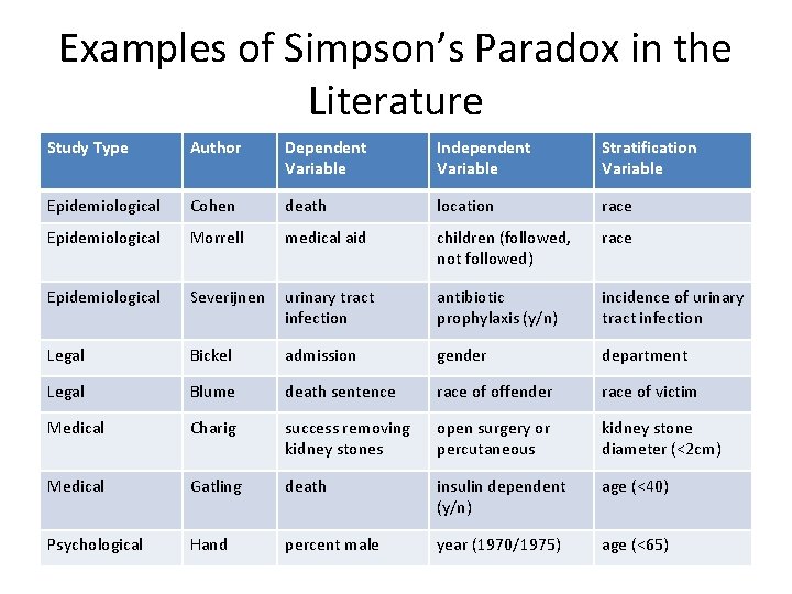 Examples of Simpson’s Paradox in the Literature Study Type Author Dependent Variable Independent Variable