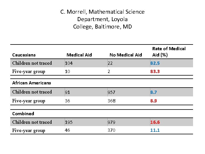 C. Morrell, Mathematical Science Department, Loyola College, Baltimore, MD Caucasians Medical Aid No Medical