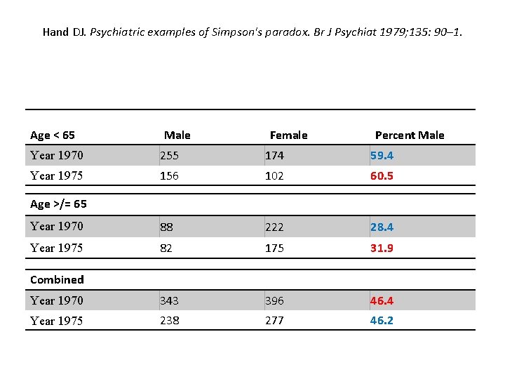 Hand DJ. Psychiatric examples of Simpson's paradox. Br J Psychiat 1979; 135: 90– 1.