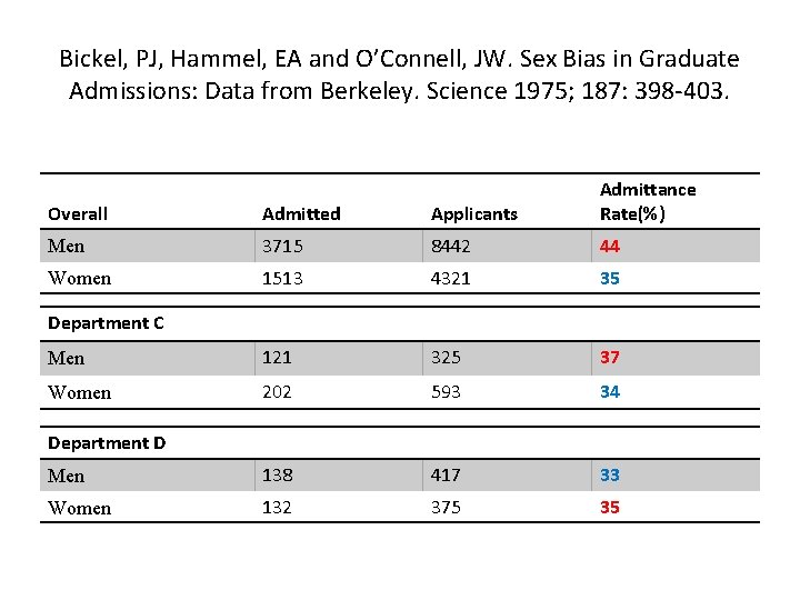 Bickel, PJ, Hammel, EA and O’Connell, JW. Sex Bias in Graduate Admissions: Data from