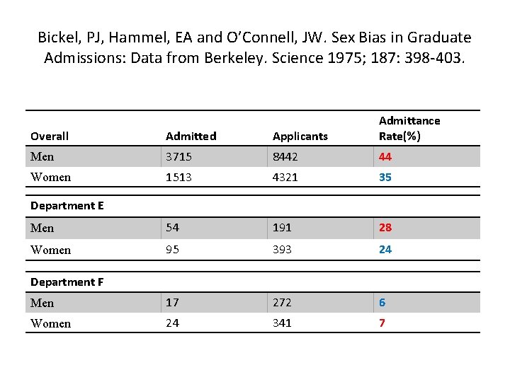 Bickel, PJ, Hammel, EA and O’Connell, JW. Sex Bias in Graduate Admissions: Data from