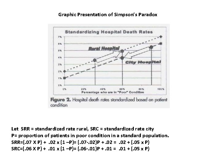 Graphic Presentation of Simpson’s Paradox Let SRR = standardized rate rural, SRC = standardized