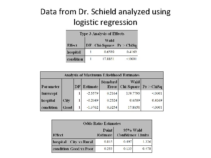 Data from Dr. Schield analyzed using logistic regression 