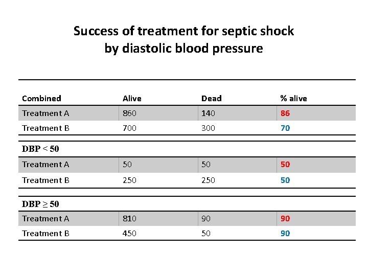 Success of treatment for septic shock by diastolic blood pressure Combined Alive Dead %
